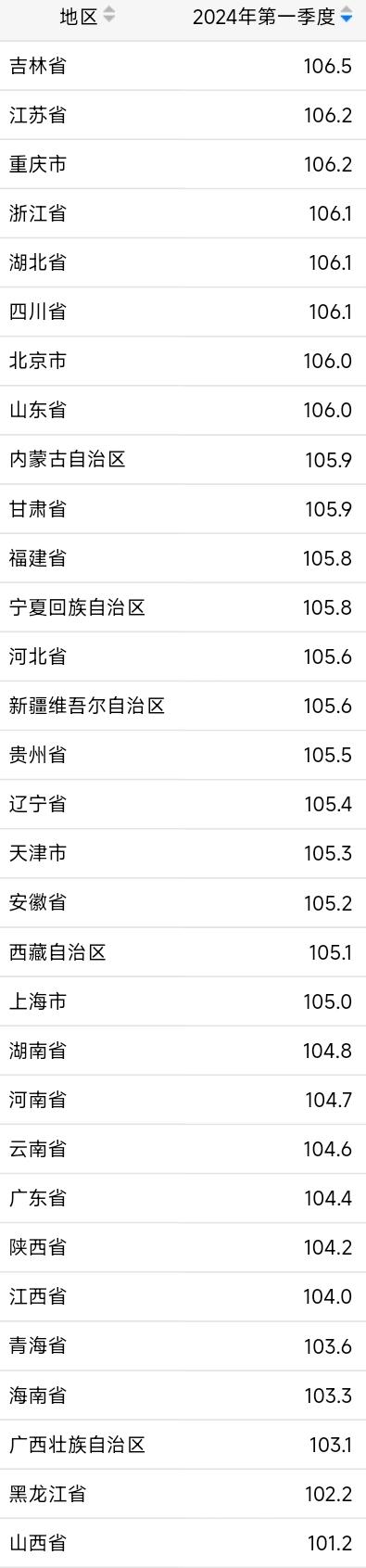  gdp指数（上年同期=100）来源：国家统计局网站截图